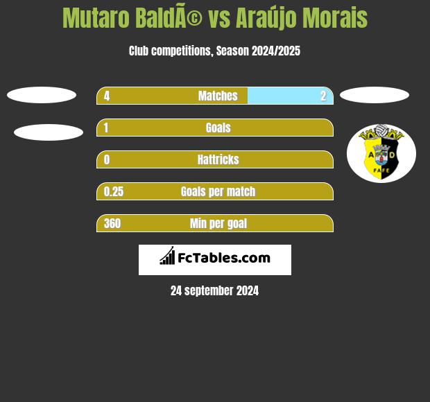 Mutaro BaldÃ© vs Araújo Morais h2h player stats