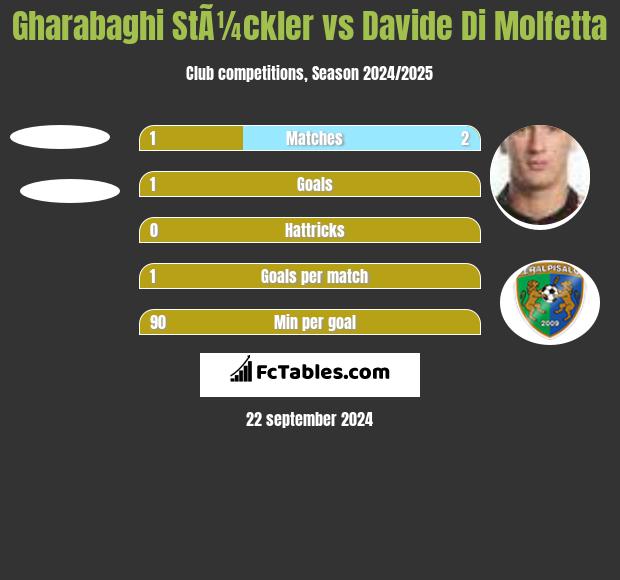 Gharabaghi StÃ¼ckler vs Davide Di Molfetta h2h player stats