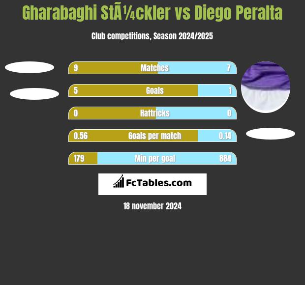 Gharabaghi StÃ¼ckler vs Diego Peralta h2h player stats