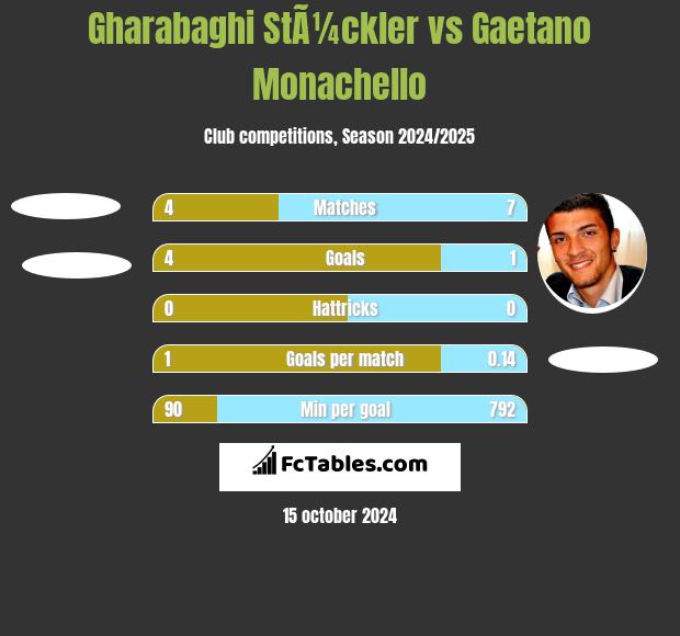 Gharabaghi StÃ¼ckler vs Gaetano Monachello h2h player stats