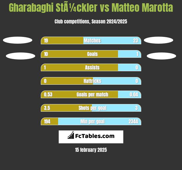 Gharabaghi StÃ¼ckler vs Matteo Marotta h2h player stats