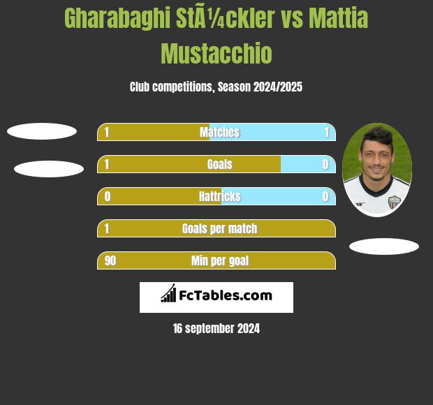 Gharabaghi StÃ¼ckler vs Mattia Mustacchio h2h player stats