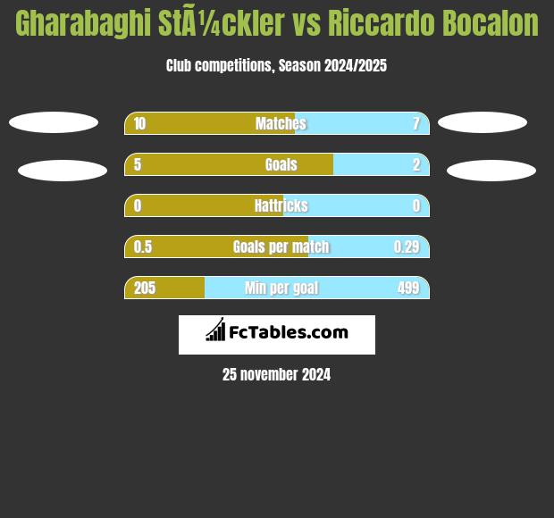 Gharabaghi StÃ¼ckler vs Riccardo Bocalon h2h player stats