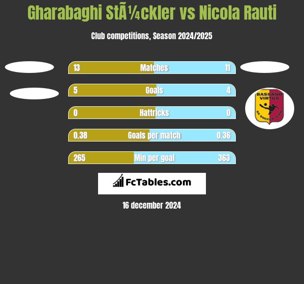 Gharabaghi StÃ¼ckler vs Nicola Rauti h2h player stats