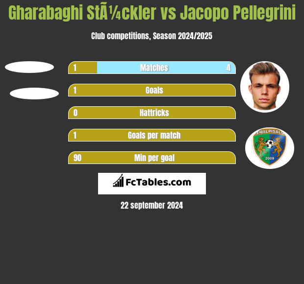 Gharabaghi StÃ¼ckler vs Jacopo Pellegrini h2h player stats