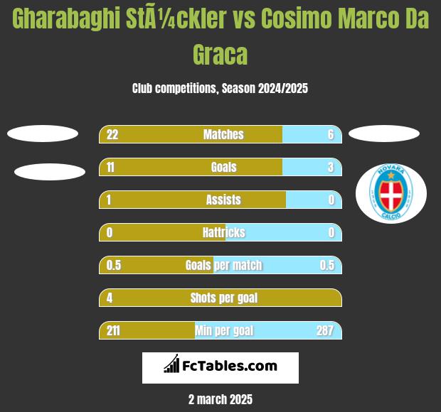 Gharabaghi StÃ¼ckler vs Cosimo Marco Da Graca h2h player stats