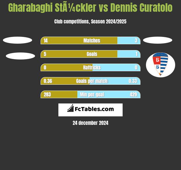 Gharabaghi StÃ¼ckler vs Dennis Curatolo h2h player stats