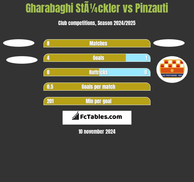 Gharabaghi StÃ¼ckler vs Pinzauti h2h player stats