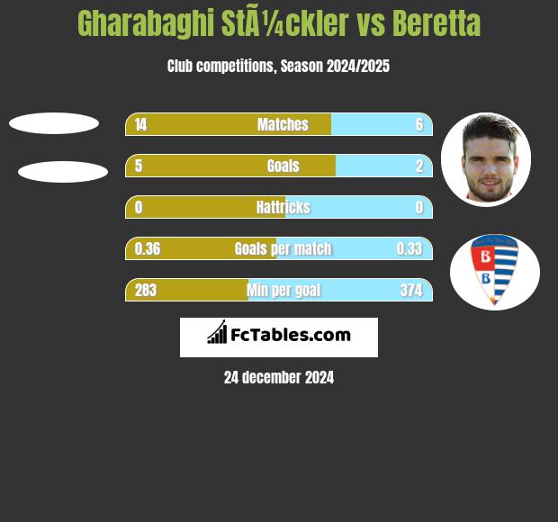 Gharabaghi StÃ¼ckler vs Beretta h2h player stats