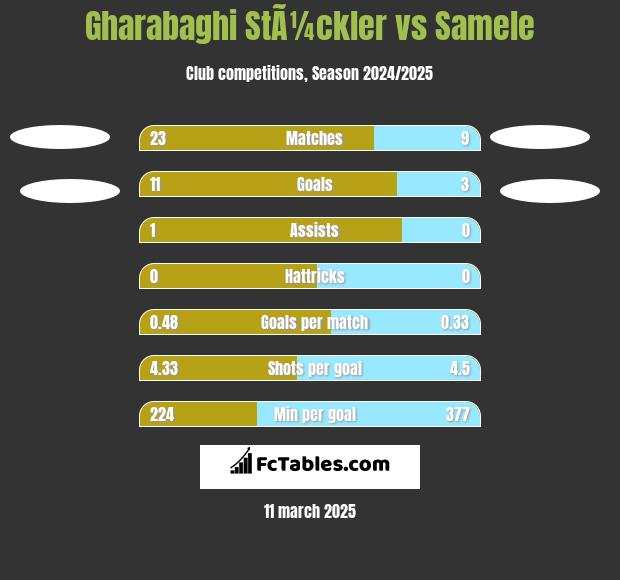 Gharabaghi StÃ¼ckler vs Samele h2h player stats