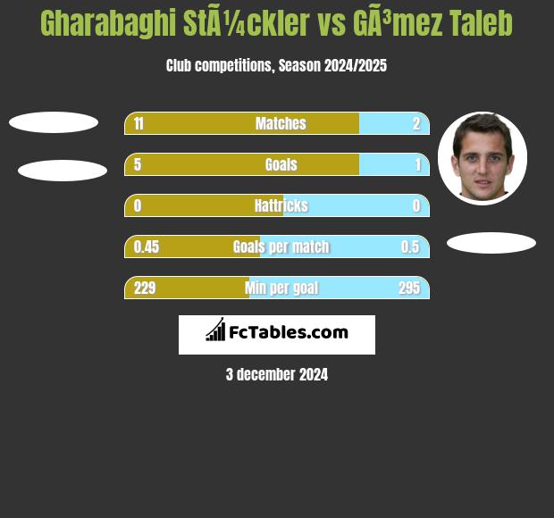 Gharabaghi StÃ¼ckler vs GÃ³mez Taleb h2h player stats