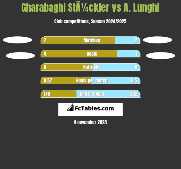 Gharabaghi StÃ¼ckler vs A. Lunghi h2h player stats