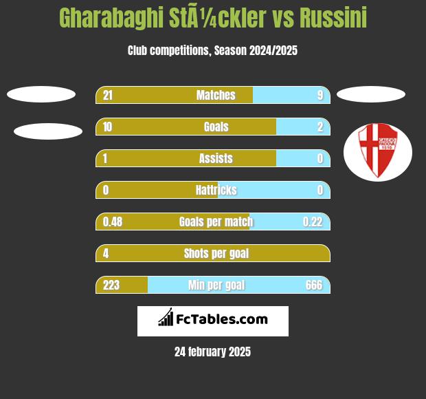 Gharabaghi StÃ¼ckler vs Russini h2h player stats