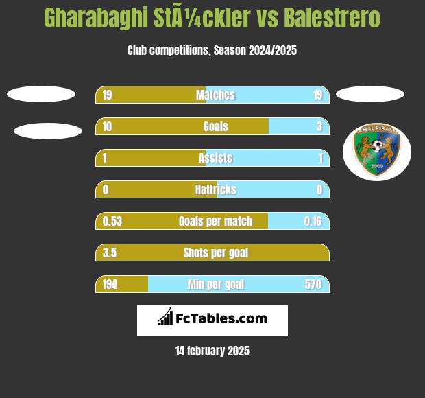 Gharabaghi StÃ¼ckler vs Balestrero h2h player stats