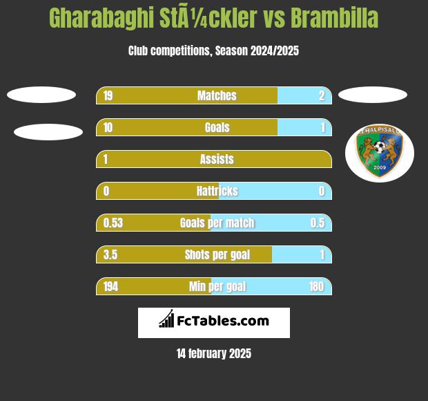 Gharabaghi StÃ¼ckler vs Brambilla h2h player stats