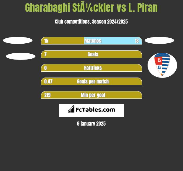 Gharabaghi StÃ¼ckler vs L. Piran h2h player stats