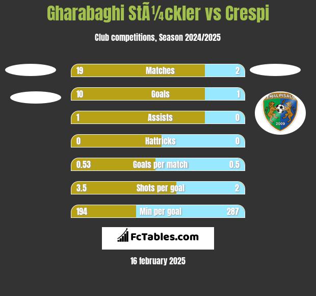 Gharabaghi StÃ¼ckler vs Crespi h2h player stats