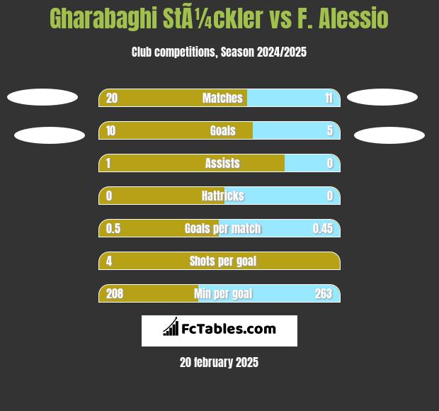 Gharabaghi StÃ¼ckler vs F. Alessio h2h player stats