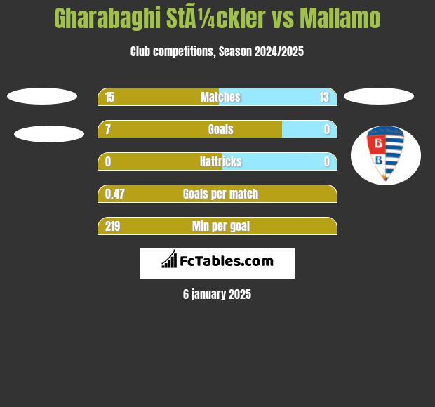 Gharabaghi StÃ¼ckler vs Mallamo h2h player stats