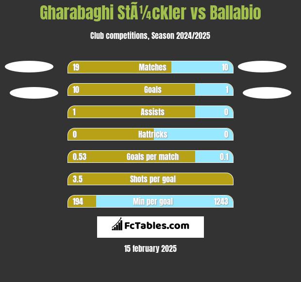 Gharabaghi StÃ¼ckler vs Ballabio h2h player stats