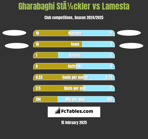 Gharabaghi StÃ¼ckler vs Lamesta h2h player stats