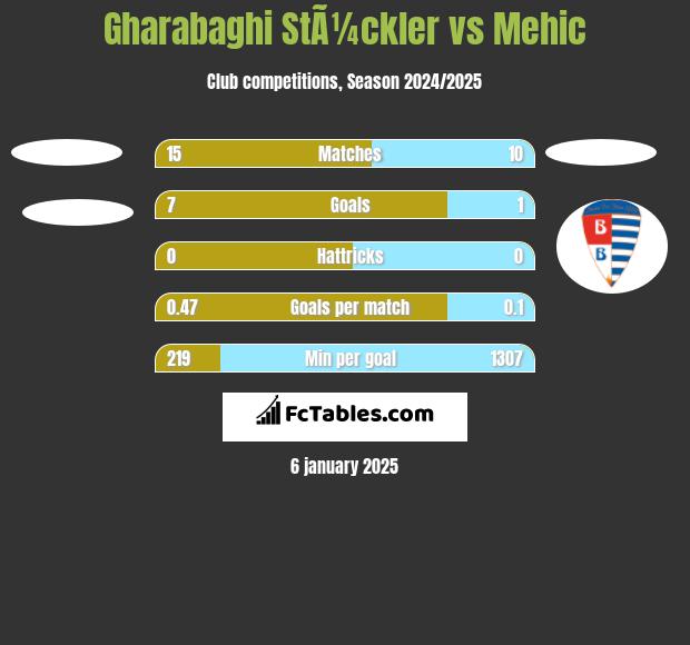 Gharabaghi StÃ¼ckler vs Mehic h2h player stats