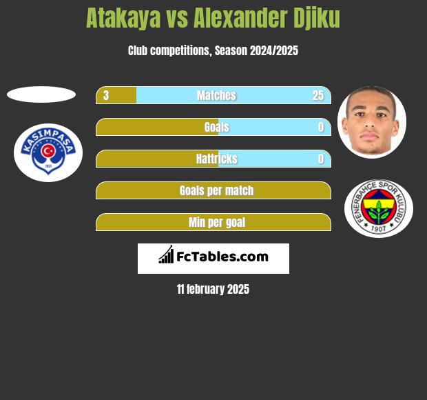 Atakaya vs Alexander Djiku h2h player stats