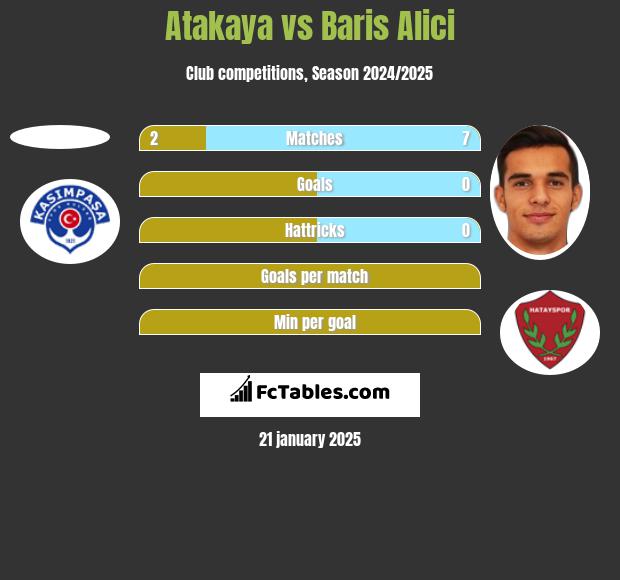 Atakaya vs Baris Alici h2h player stats