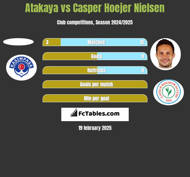 Atakaya vs Casper Hoejer Nielsen h2h player stats