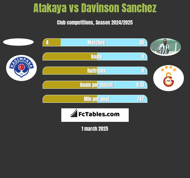 Atakaya vs Davinson Sanchez h2h player stats