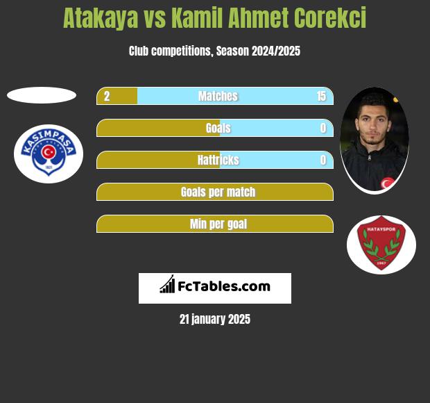 Atakaya vs Kamil Ahmet Corekci h2h player stats