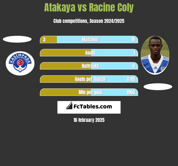 Atakaya vs Racine Coly h2h player stats