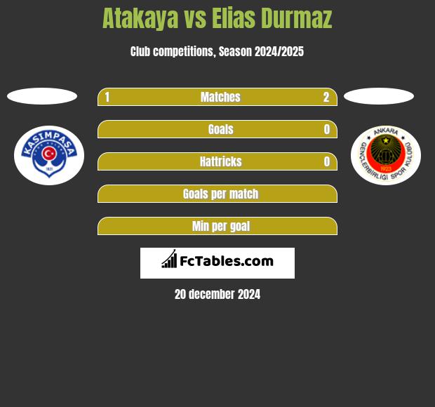 Atakaya vs Elias Durmaz h2h player stats