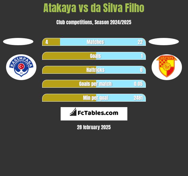 Atakaya vs da Silva Filho h2h player stats