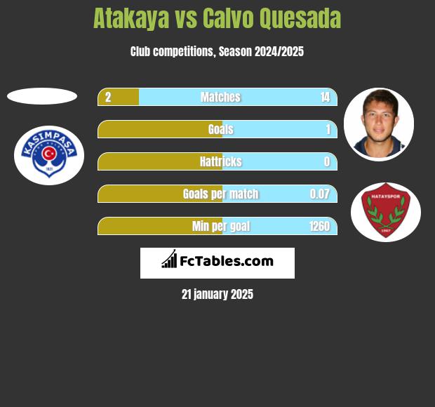 Atakaya vs Calvo Quesada h2h player stats