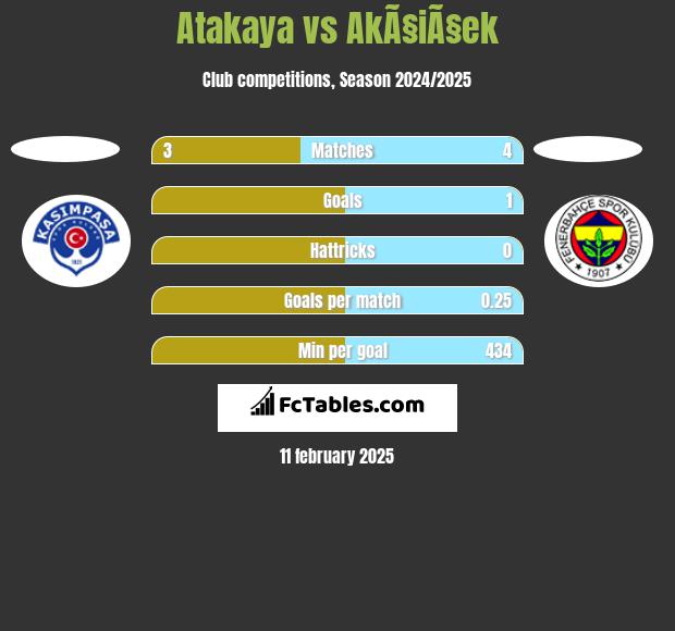 Atakaya vs AkÃ§iÃ§ek h2h player stats