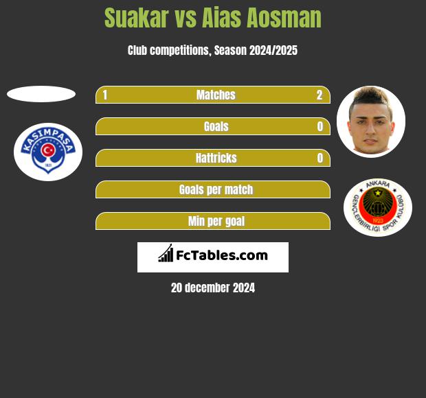 Suakar vs Aias Aosman h2h player stats