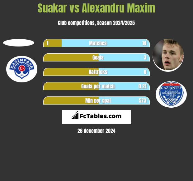 Suakar vs Alexandru Maxim h2h player stats