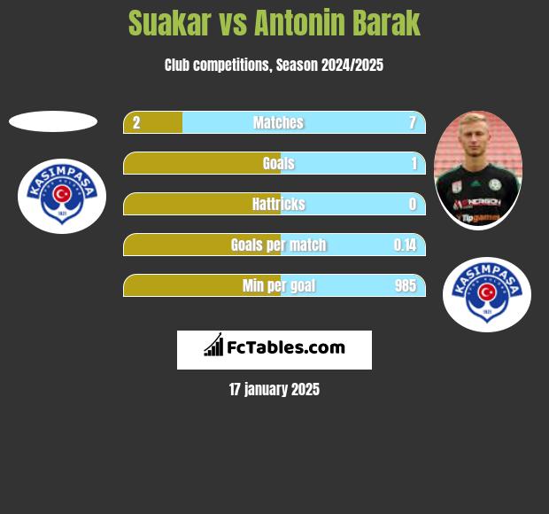 Suakar vs Antonin Barak h2h player stats