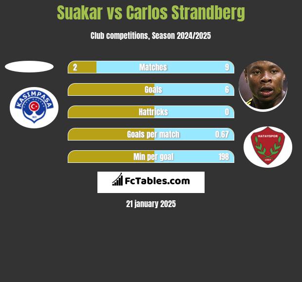 Suakar vs Carlos Strandberg h2h player stats