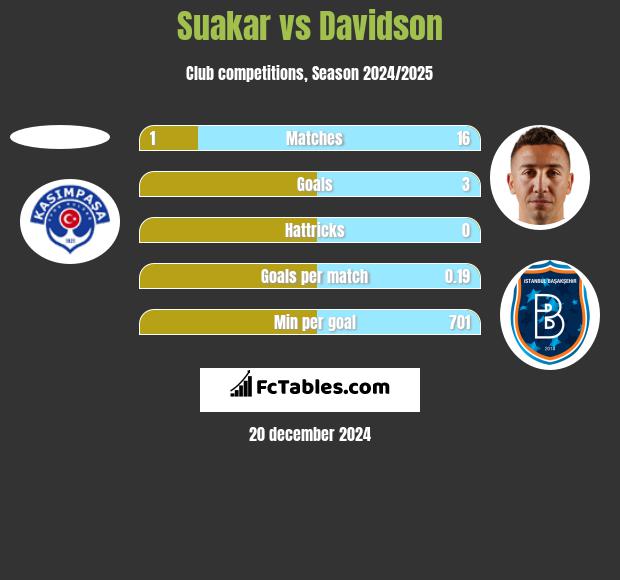 Suakar vs Davidson h2h player stats