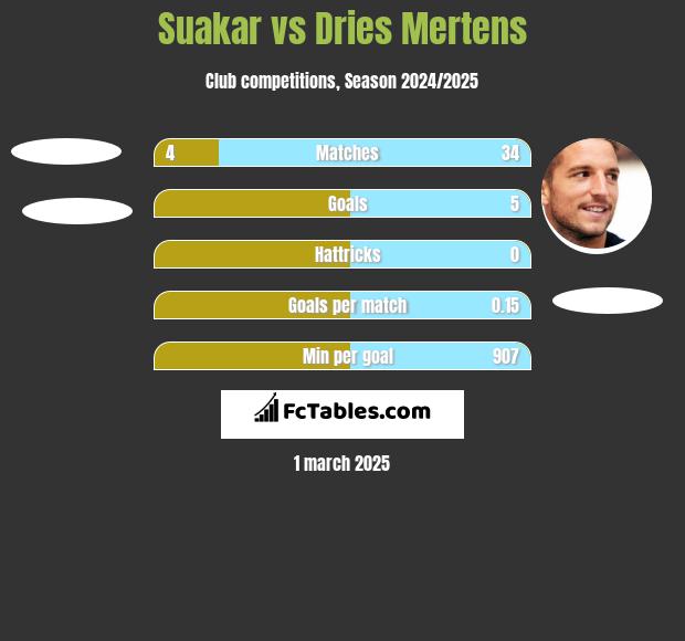 Suakar vs Dries Mertens h2h player stats