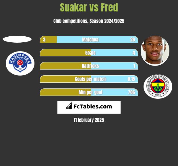 Suakar vs Fred h2h player stats