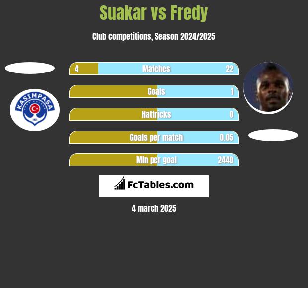 Suakar vs Fredy h2h player stats