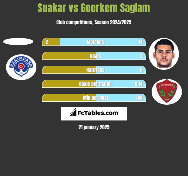 Suakar vs Goerkem Saglam h2h player stats