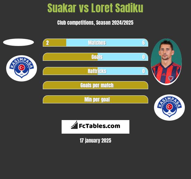 Suakar vs Loret Sadiku h2h player stats