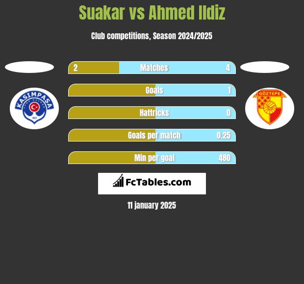 Suakar vs Ahmed Ildiz h2h player stats