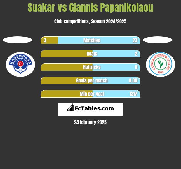 Suakar vs Giannis Papanikolaou h2h player stats