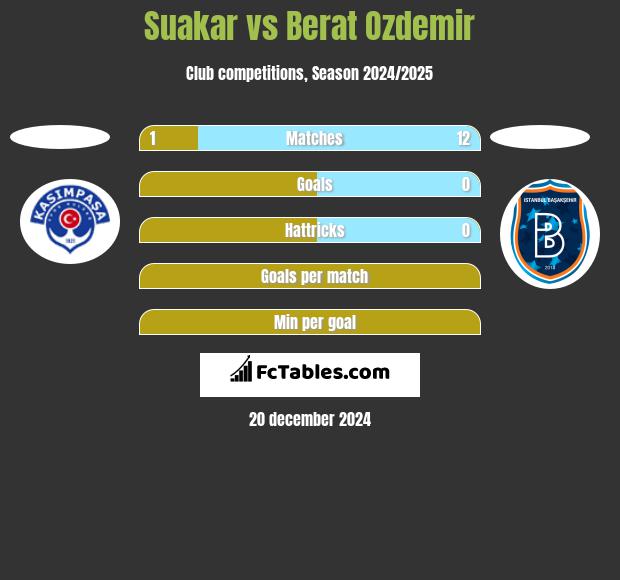 Suakar vs Berat Ozdemir h2h player stats