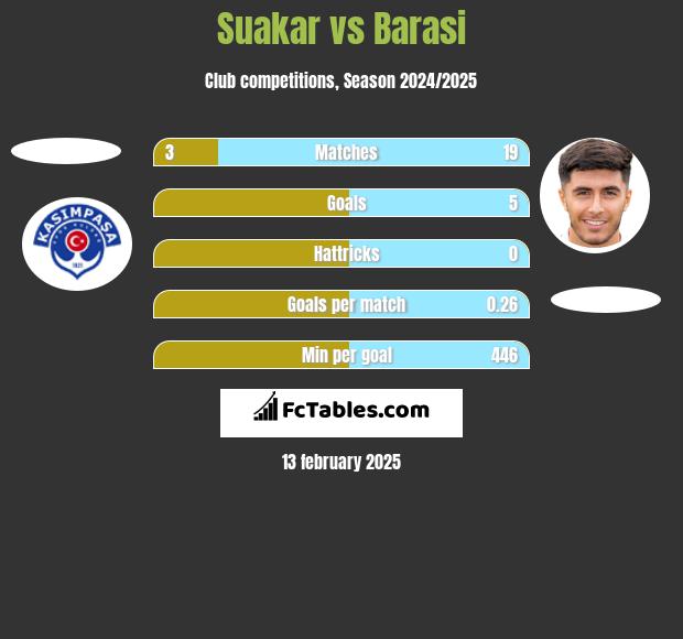 Suakar vs Barasi h2h player stats